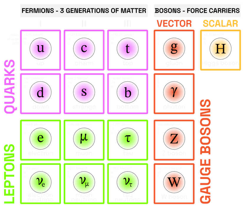 Overview of the fundamental particles and forces in the Standard Model of particle physics.